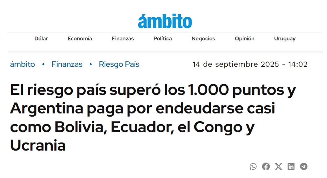 El riesgo país superó los 1.000 puntos y Argentina paga por endeudarse casi como Bolivia, Ecuador, el Congo y Ucrania